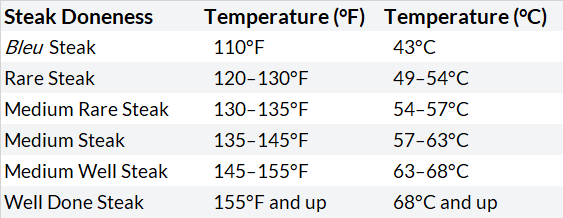 Steak Temperature Chart